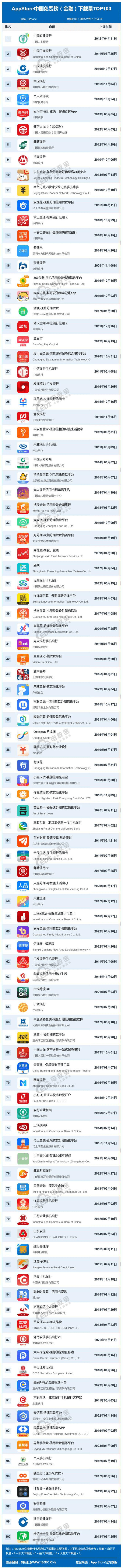 皇冠信用盘APP下载_2月AppStore中国免费榜(金融)TOP100：京东金融第十 分期乐第15名
