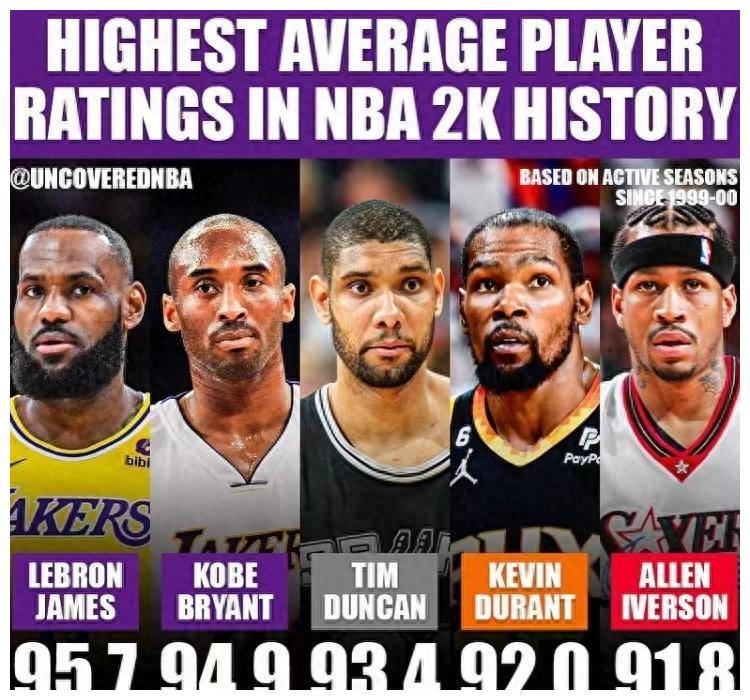 nba无加时最高比分_美媒晒NBA2K能力值平均分最高的5位球员：杜兰特第4nba无加时最高比分，无冕王上榜