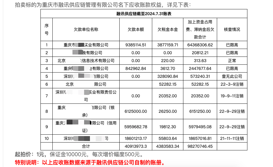 皇冠信用網申请条件
_重庆一公司约9827万元的应收账款上架拍卖皇冠信用網申请条件
，最终2.85万元低价成交