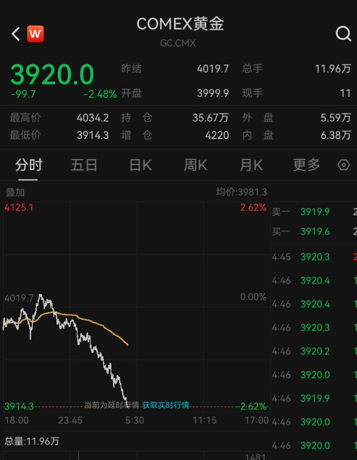 皇冠信用登2代理
_金价皇冠信用登2代理
，跌破3900美元！大学女生下跌时补仓，结果亏得更多，专家提醒：黄金不是暴富工具