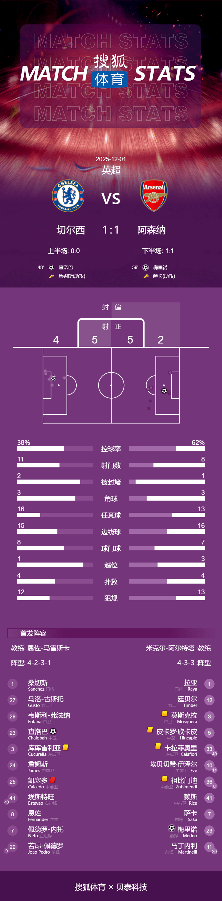 多特蒙德足球
_英超-查洛巴梅里诺破门 凯塞多染红切尔西1-1平阿森纳