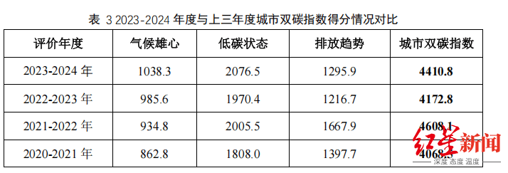 皇冠账号注册_中国城市双碳指数排名最新发布皇冠账号注册，成都稳居全国Top2！